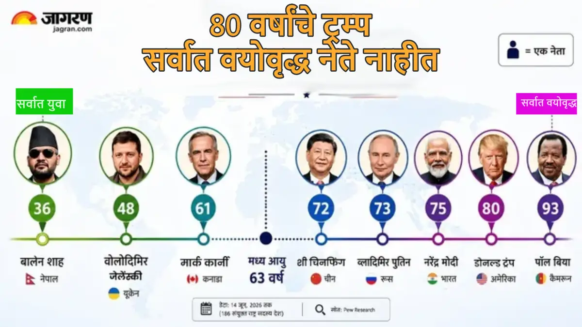 80 वर्षांचे झाले  डोनाल्ड ट्रम्प:  जगातील 91% नेत्यांहून मोठे मात्र 16 राष्ट्राध्यक्षांहून वयाने छोटे;  पाहा जगातील सर्वात वयोवृद्ध राष्ट्रप्रमुख