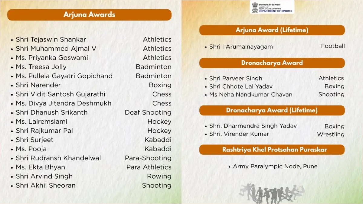 Arjuna Award: 17 खेळाडूंना अर्जुन पुरस्कार जाहीर; 12 वर्षांत पहिल्यांदाच कोणालाच मिळणार नाही 'खेळ रत्न'